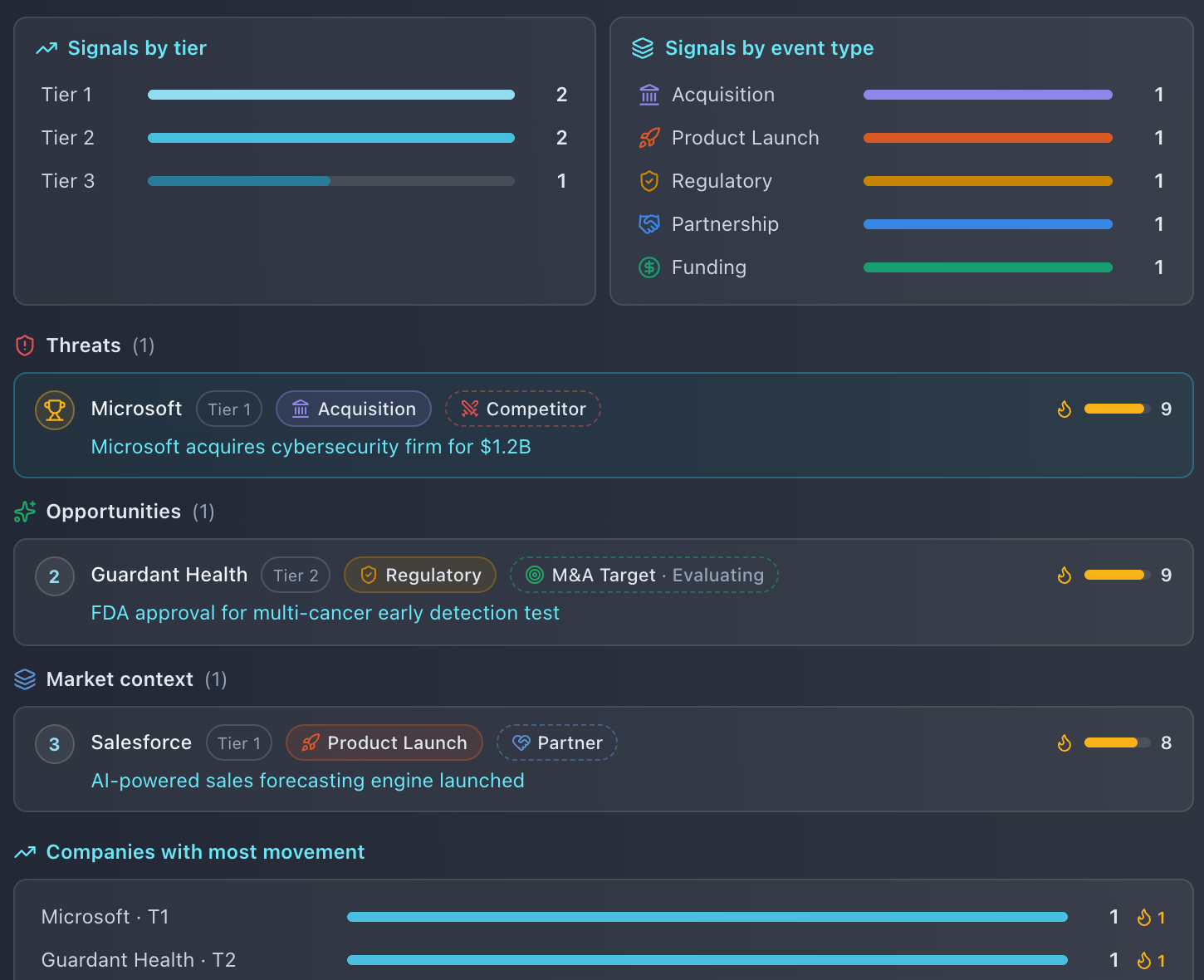 Novante executive summary grouping signals into threats, opportunities, and market context with priority scores